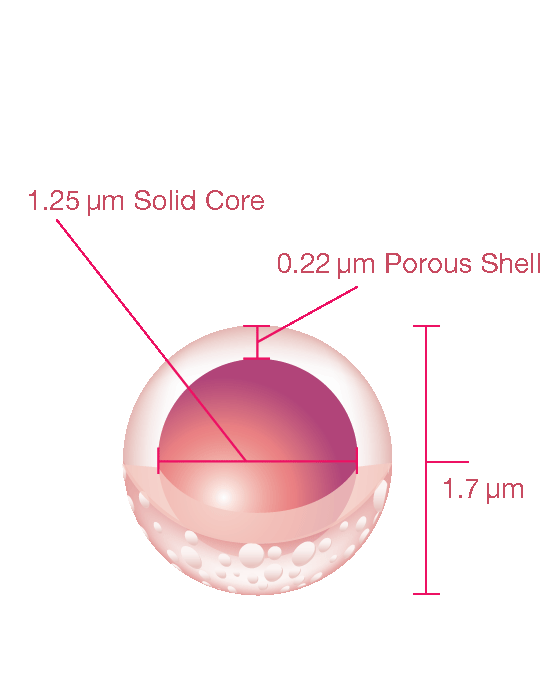 http://www.phenomenex.com/Content/Images/aeris/p7_2.6um.png