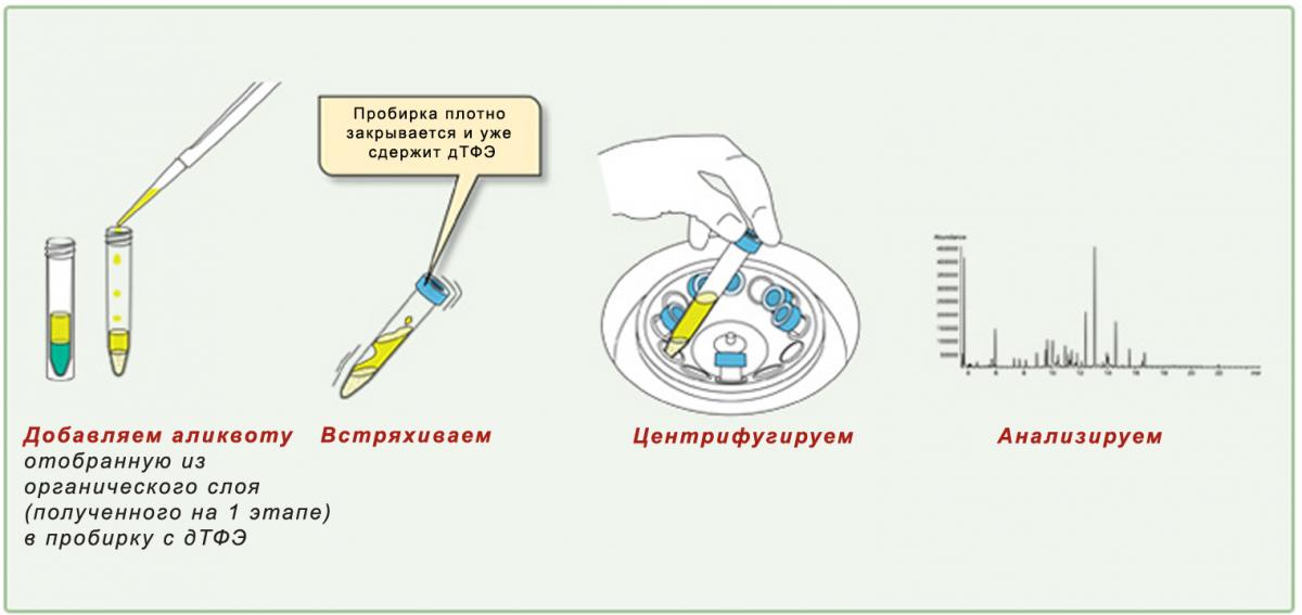 Почему долго делают анализ